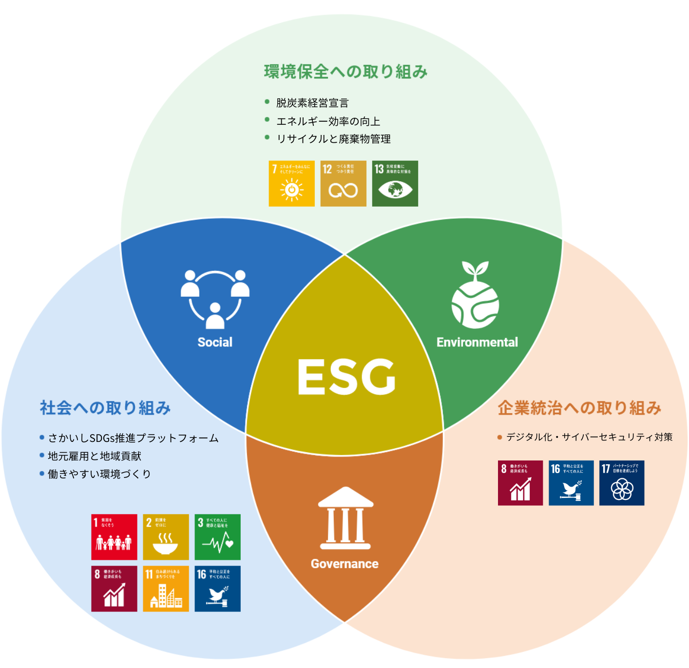 持続可能な社会の実現へ